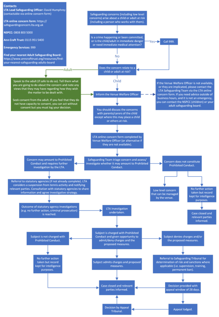 Diagram showing a flow of how to report a safeguarding incident