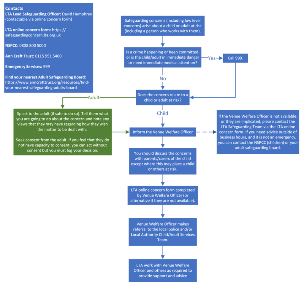 Diagram showing how to report a safeguarding incident